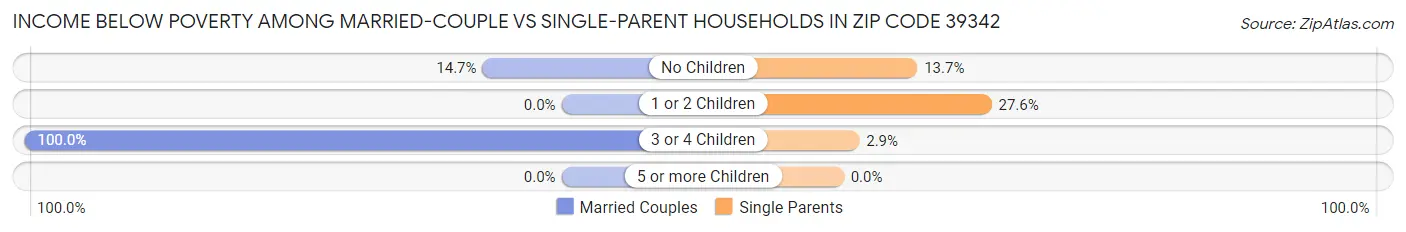 Income Below Poverty Among Married-Couple vs Single-Parent Households in Zip Code 39342