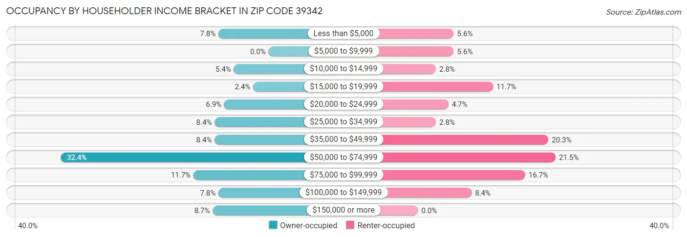 Occupancy by Householder Income Bracket in Zip Code 39342