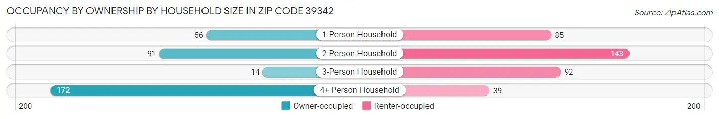Occupancy by Ownership by Household Size in Zip Code 39342