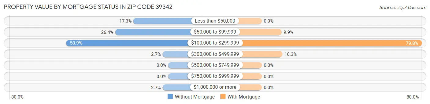 Property Value by Mortgage Status in Zip Code 39342