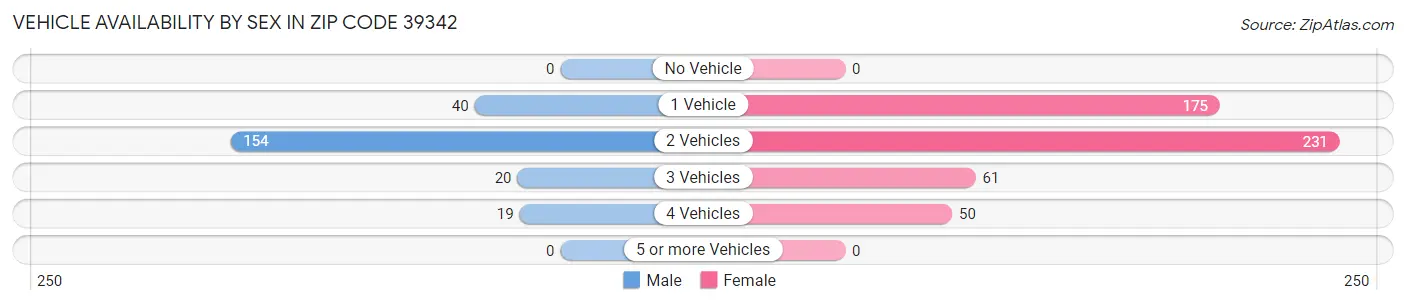 Vehicle Availability by Sex in Zip Code 39342