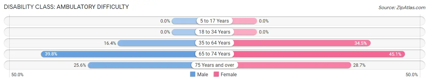 Disability in Zip Code 39345: <span>Ambulatory Difficulty</span>