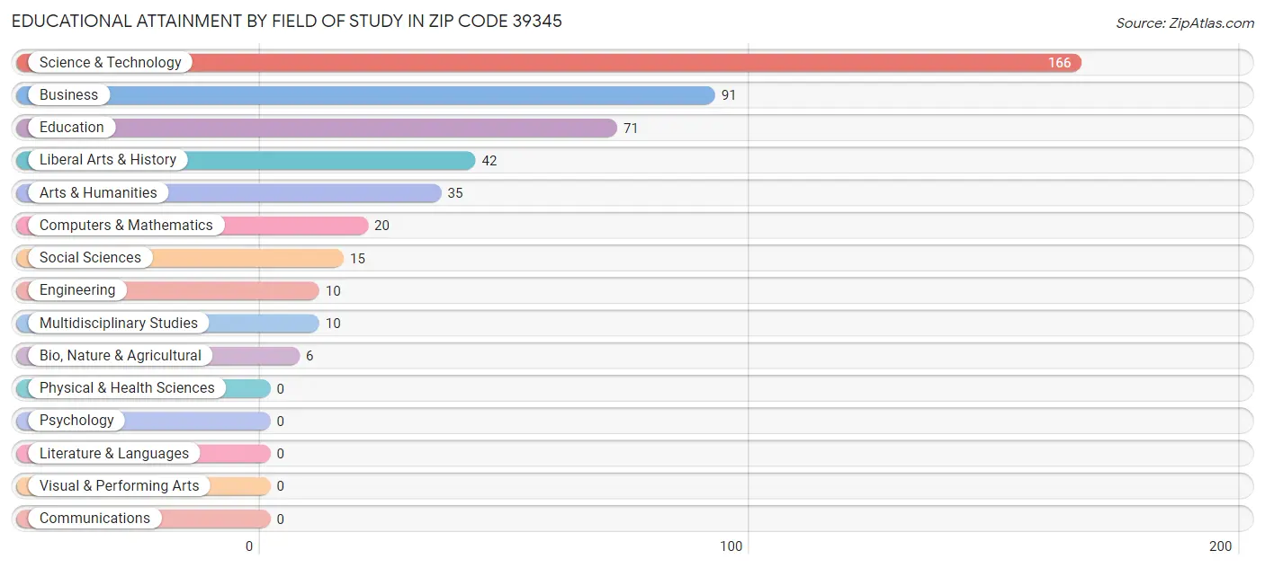 Educational Attainment by Field of Study in Zip Code 39345