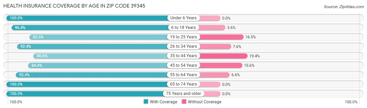 Health Insurance Coverage by Age in Zip Code 39345