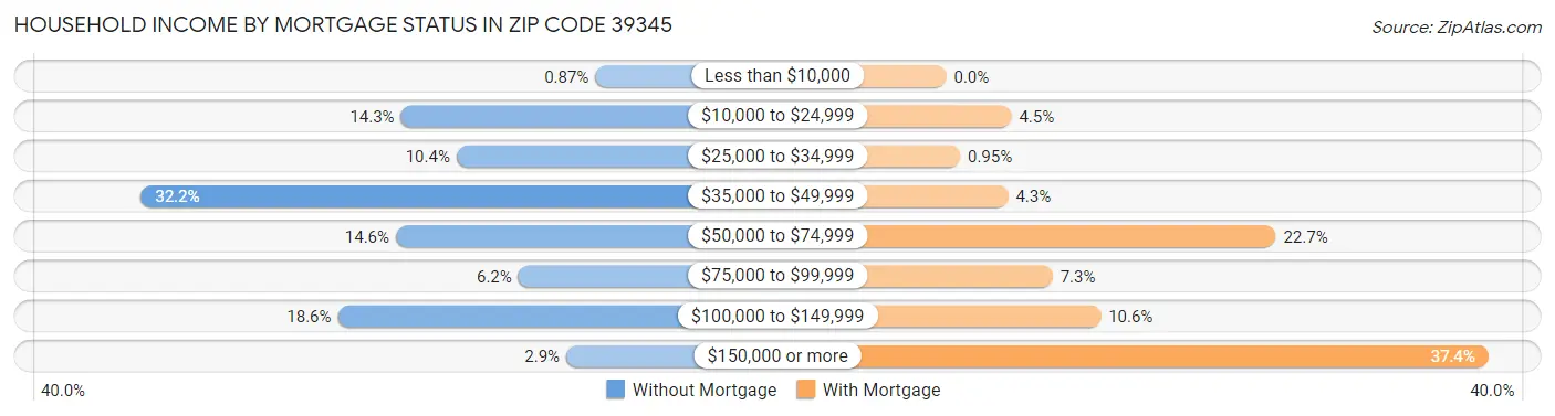 Household Income by Mortgage Status in Zip Code 39345
