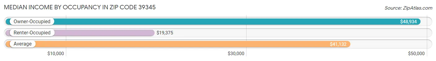 Median Income by Occupancy in Zip Code 39345