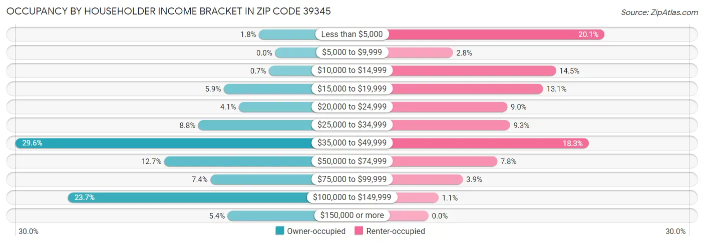 Occupancy by Householder Income Bracket in Zip Code 39345