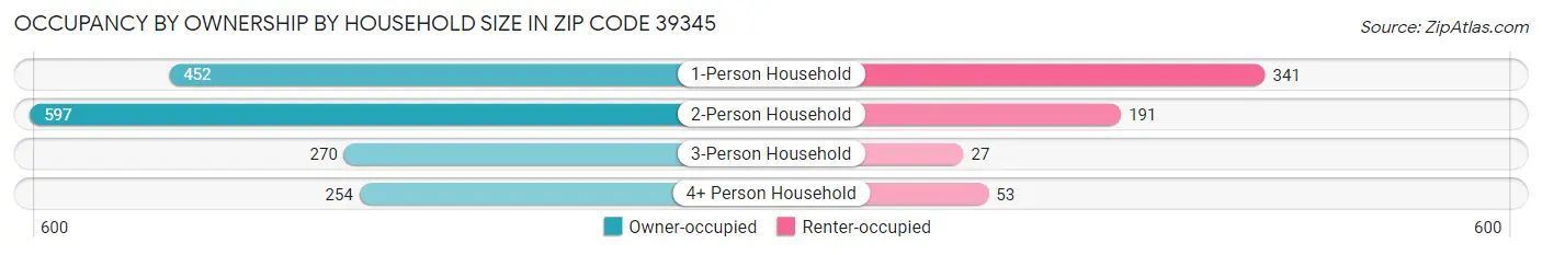 Occupancy by Ownership by Household Size in Zip Code 39345