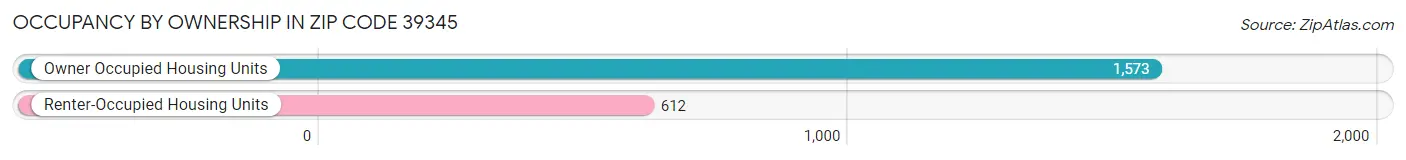 Occupancy by Ownership in Zip Code 39345