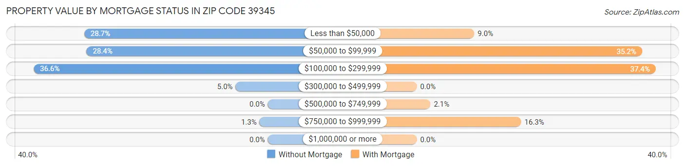 Property Value by Mortgage Status in Zip Code 39345