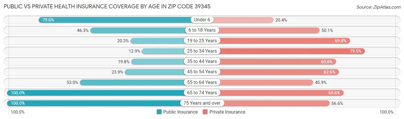 Public vs Private Health Insurance Coverage by Age in Zip Code 39345