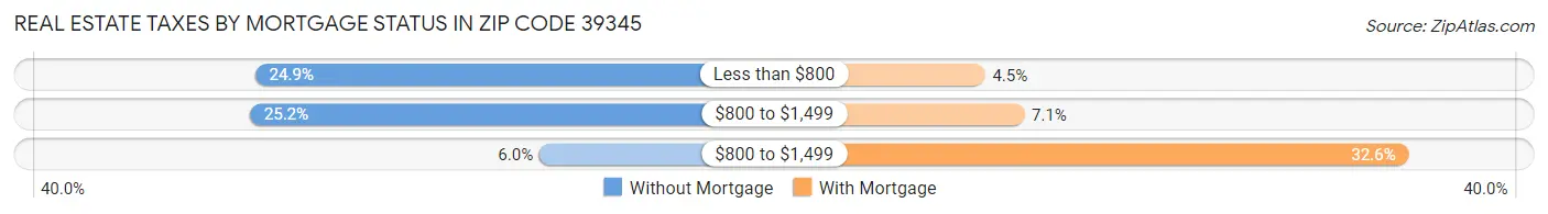 Real Estate Taxes by Mortgage Status in Zip Code 39345
