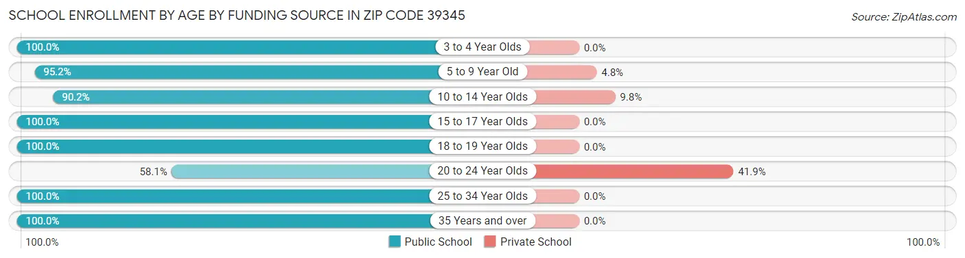 School Enrollment by Age by Funding Source in Zip Code 39345