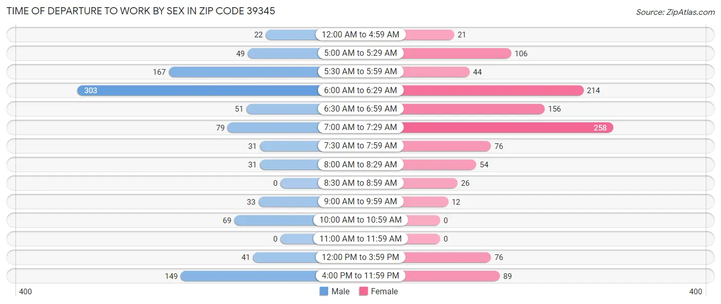 Time of Departure to Work by Sex in Zip Code 39345