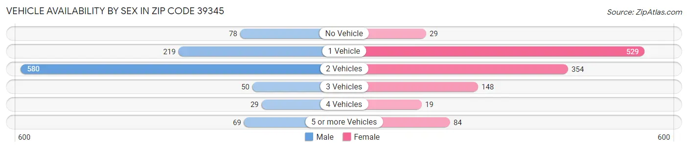 Vehicle Availability by Sex in Zip Code 39345
