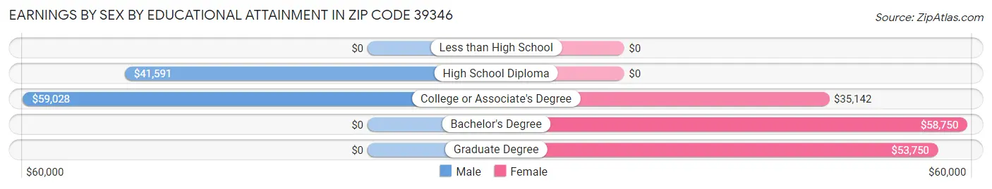 Earnings by Sex by Educational Attainment in Zip Code 39346