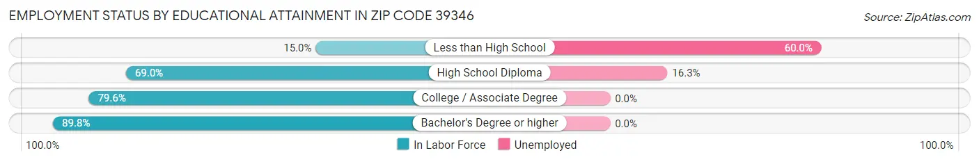 Employment Status by Educational Attainment in Zip Code 39346