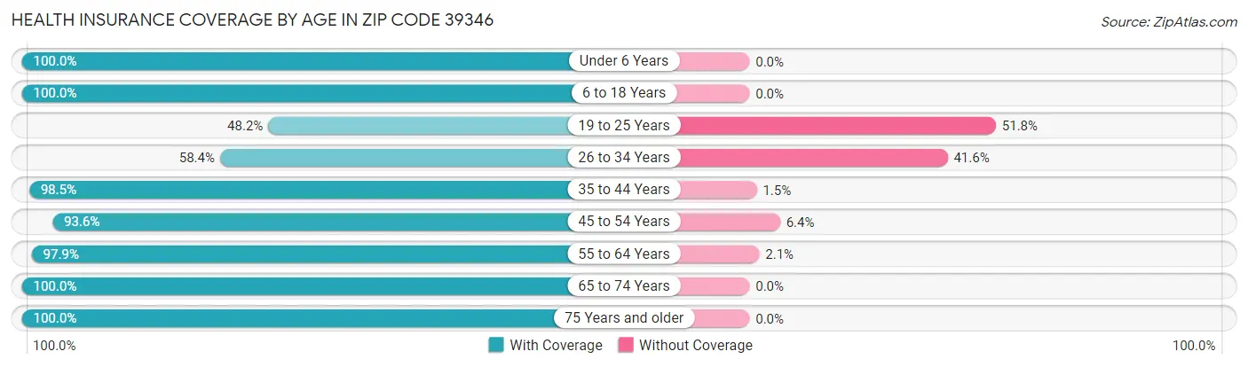 Health Insurance Coverage by Age in Zip Code 39346
