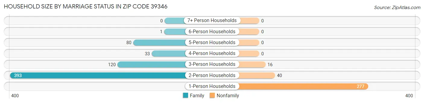Household Size by Marriage Status in Zip Code 39346