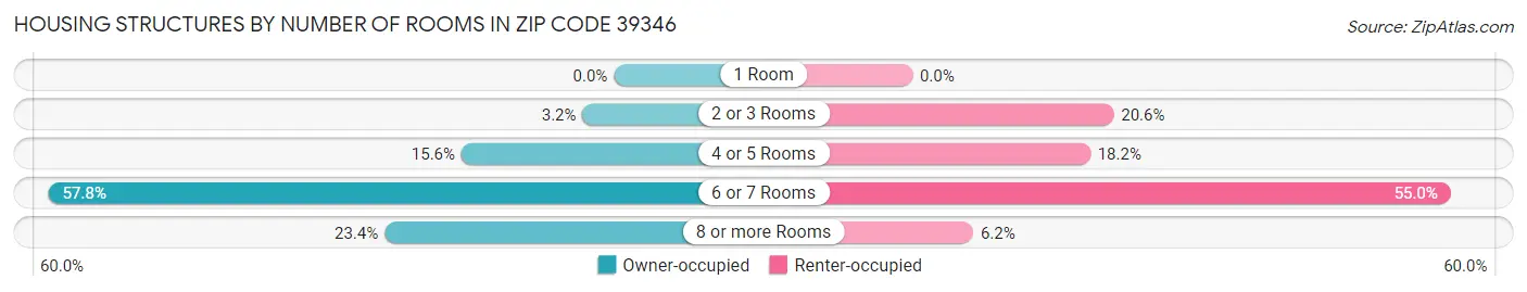 Housing Structures by Number of Rooms in Zip Code 39346