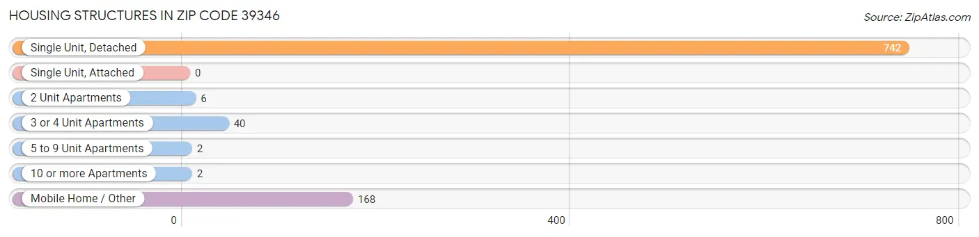 Housing Structures in Zip Code 39346