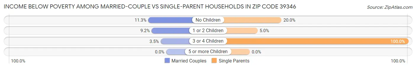 Income Below Poverty Among Married-Couple vs Single-Parent Households in Zip Code 39346