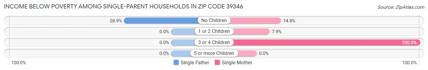 Income Below Poverty Among Single-Parent Households in Zip Code 39346