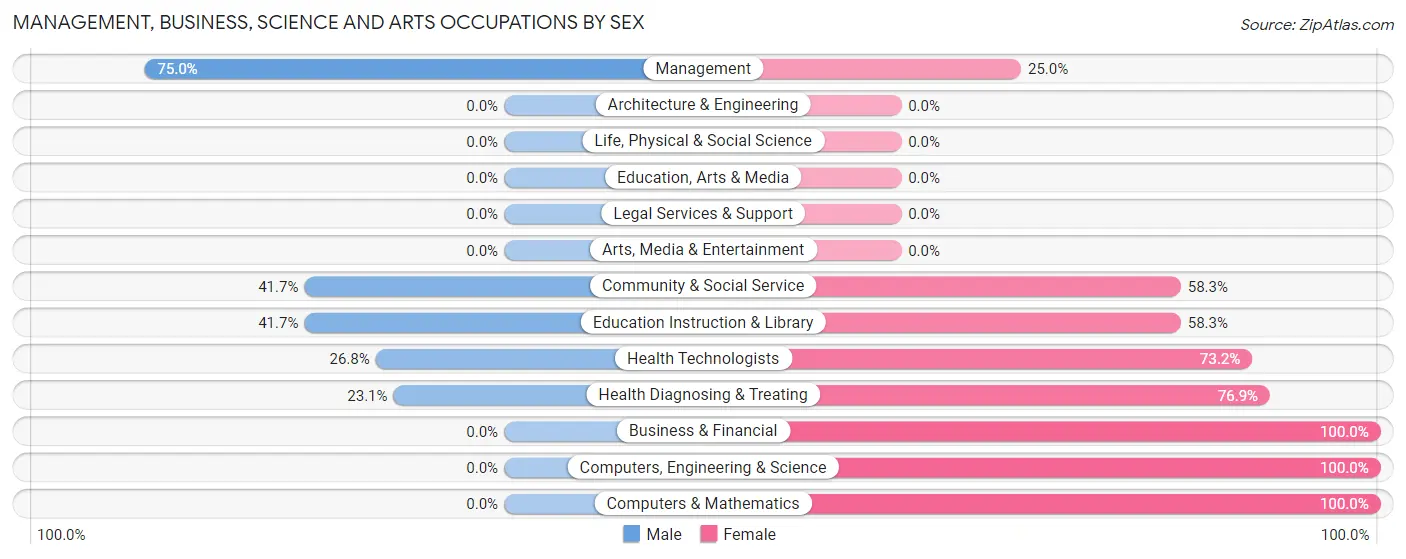 Management, Business, Science and Arts Occupations by Sex in Zip Code 39346