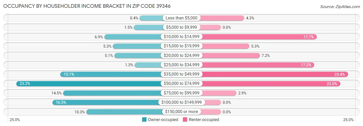 Occupancy by Householder Income Bracket in Zip Code 39346
