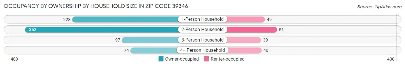 Occupancy by Ownership by Household Size in Zip Code 39346
