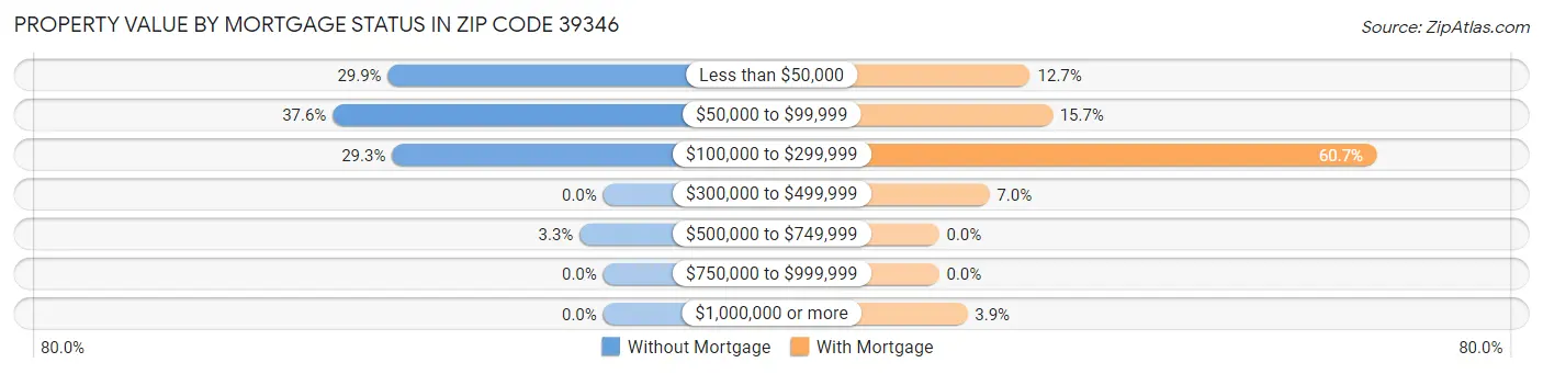 Property Value by Mortgage Status in Zip Code 39346