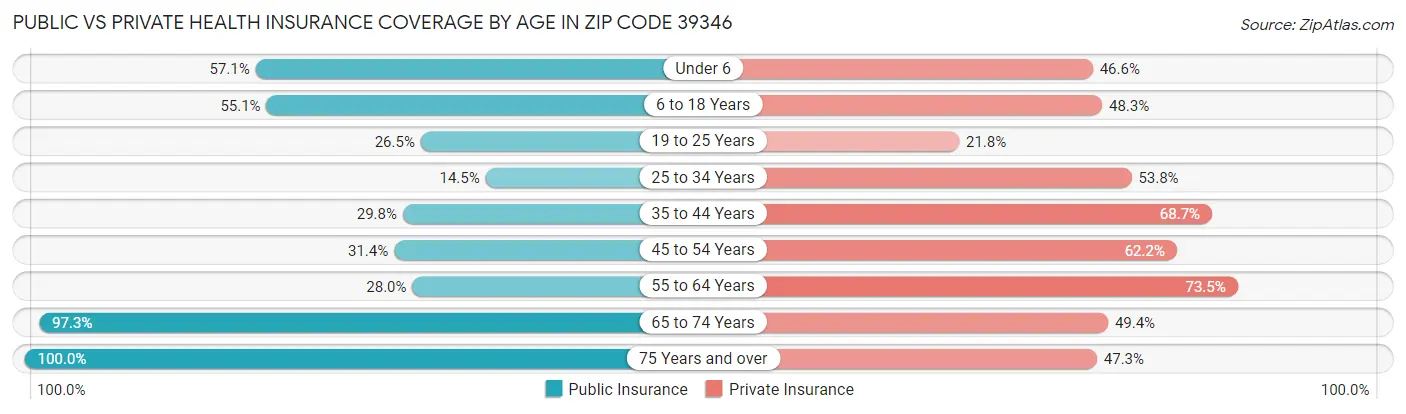 Public vs Private Health Insurance Coverage by Age in Zip Code 39346