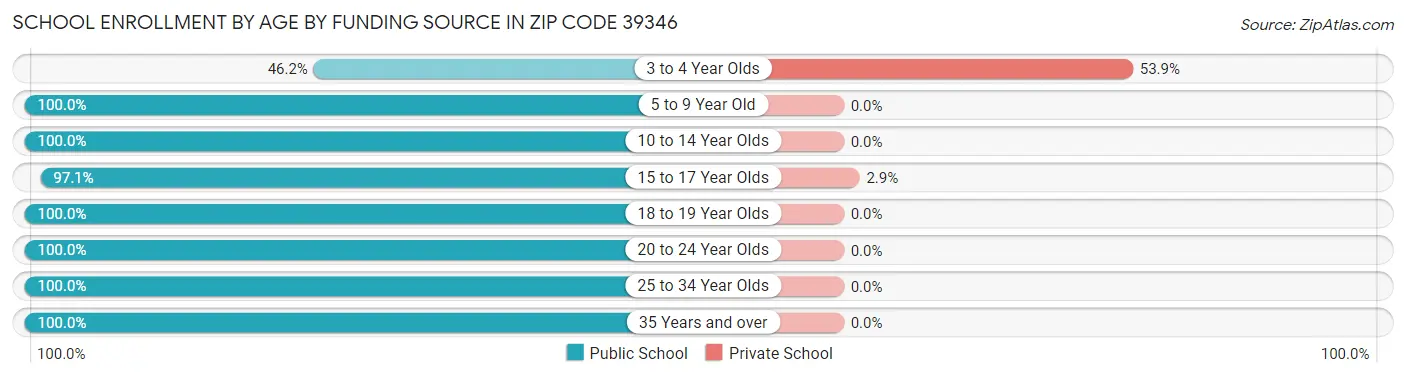 School Enrollment by Age by Funding Source in Zip Code 39346