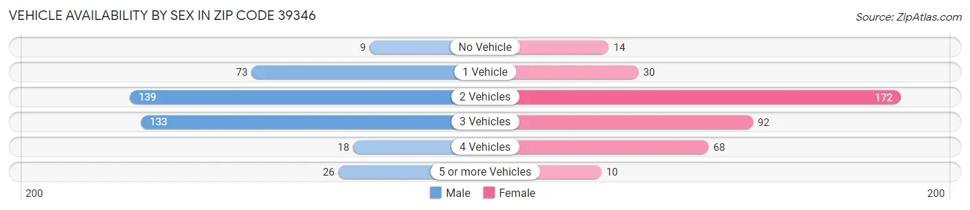 Vehicle Availability by Sex in Zip Code 39346