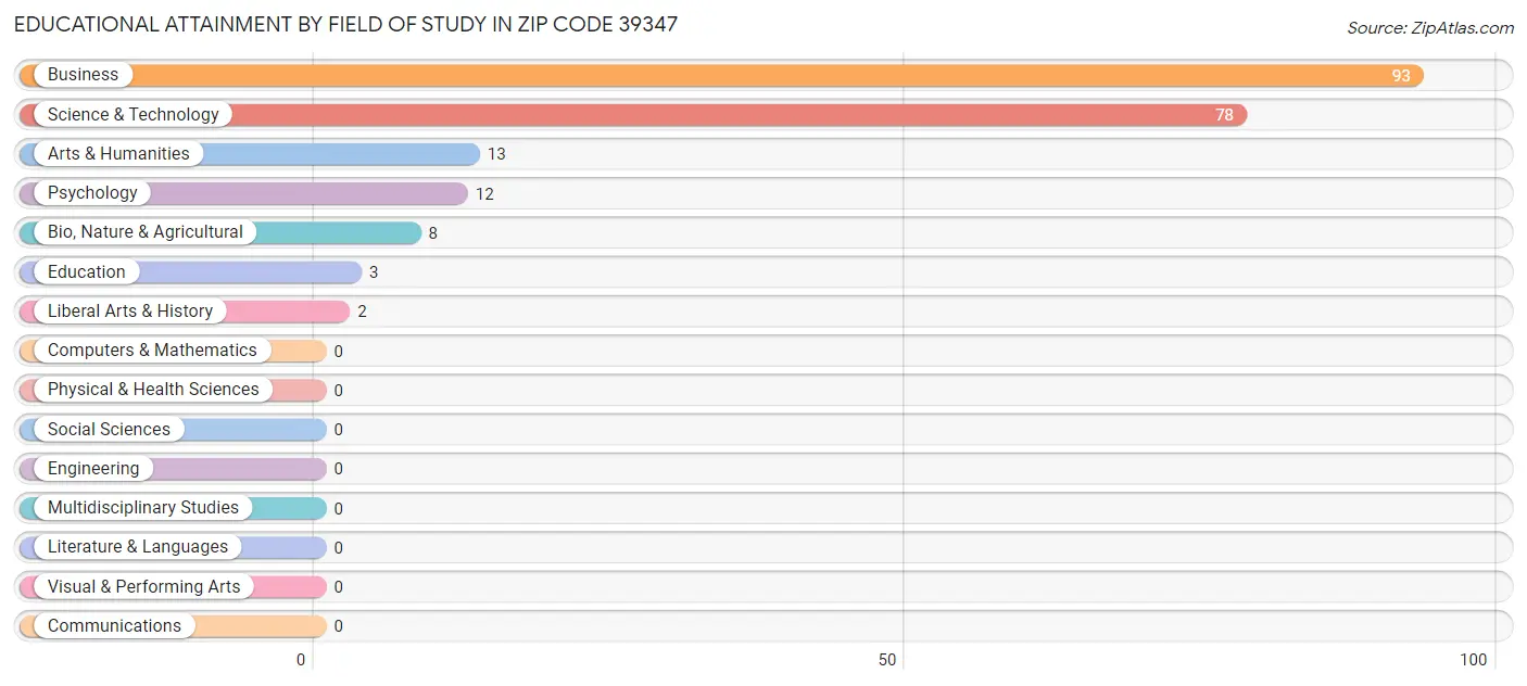 Educational Attainment by Field of Study in Zip Code 39347