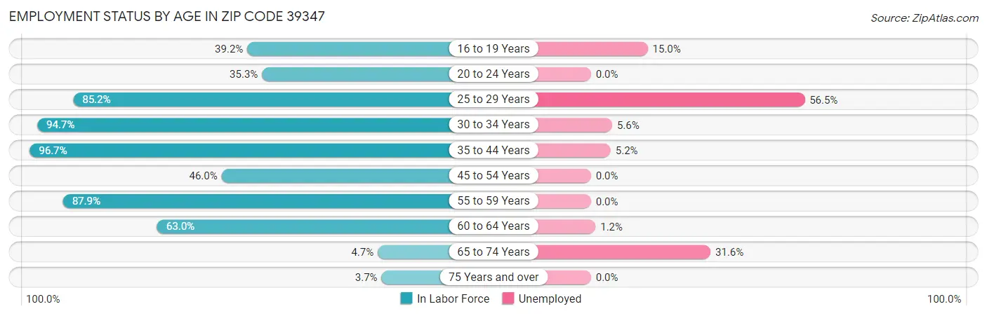 Employment Status by Age in Zip Code 39347