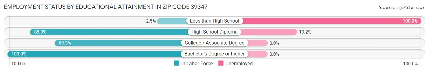 Employment Status by Educational Attainment in Zip Code 39347