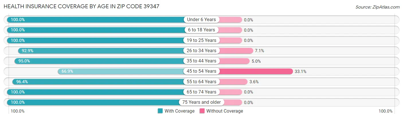 Health Insurance Coverage by Age in Zip Code 39347
