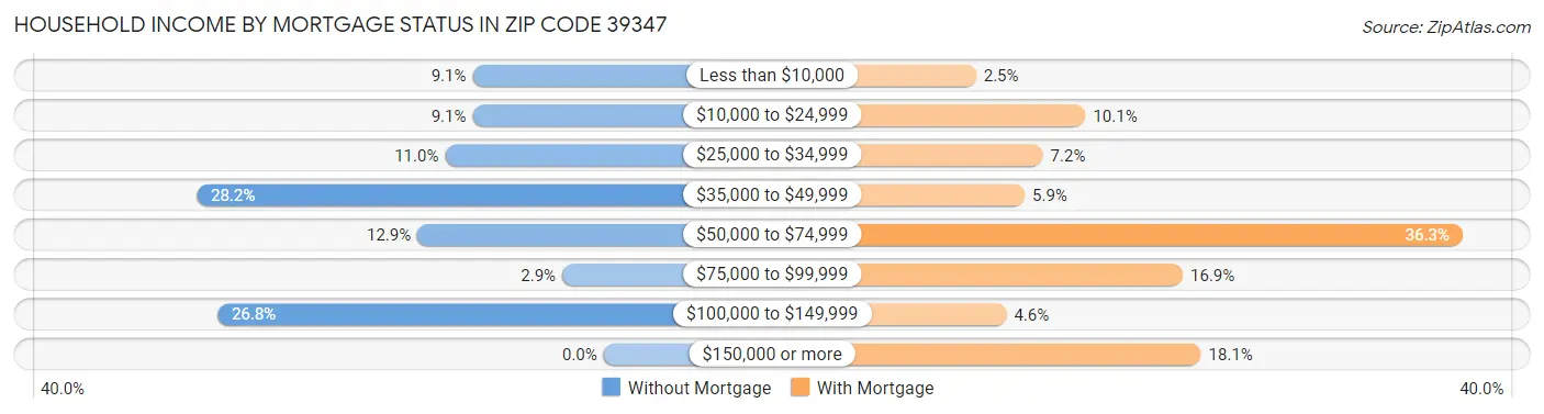 Household Income by Mortgage Status in Zip Code 39347