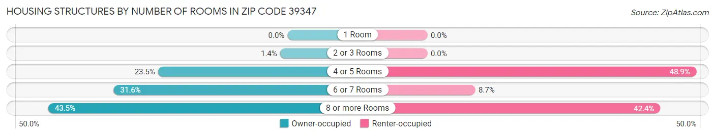 Housing Structures by Number of Rooms in Zip Code 39347