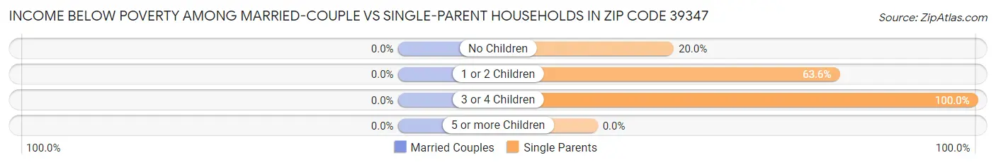 Income Below Poverty Among Married-Couple vs Single-Parent Households in Zip Code 39347