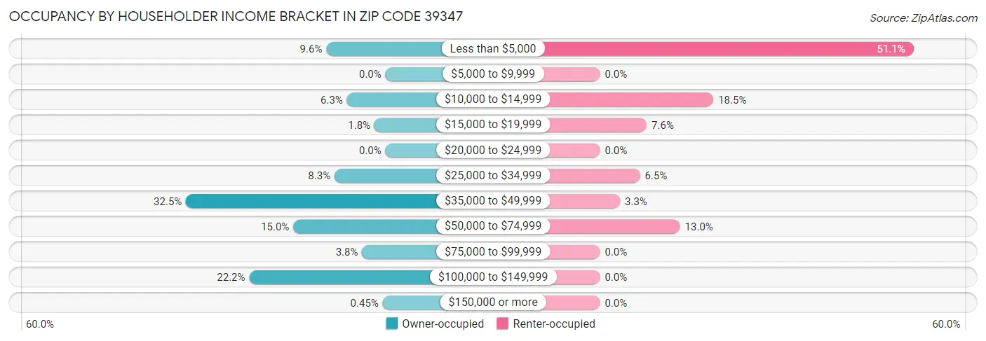 Occupancy by Householder Income Bracket in Zip Code 39347