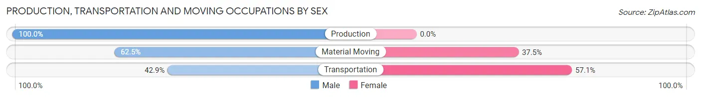 Production, Transportation and Moving Occupations by Sex in Zip Code 39347