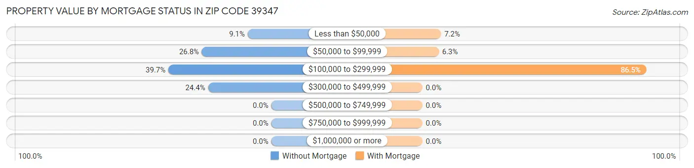 Property Value by Mortgage Status in Zip Code 39347