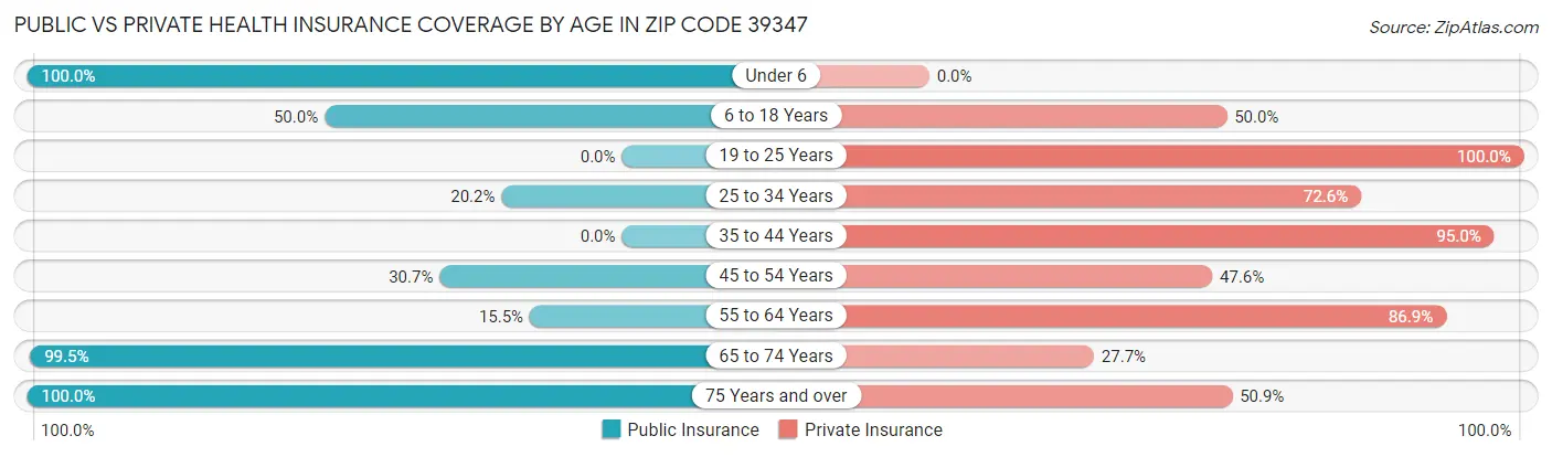 Public vs Private Health Insurance Coverage by Age in Zip Code 39347