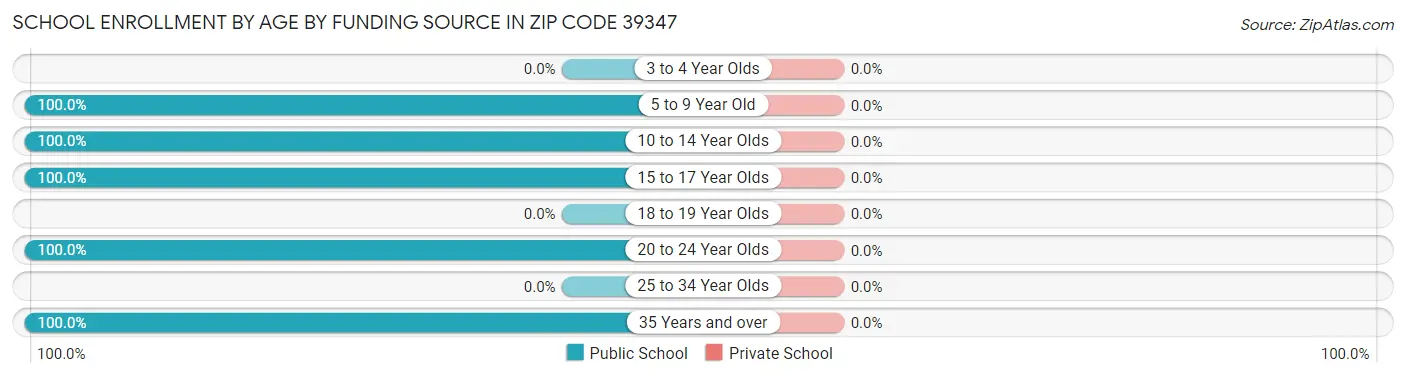 School Enrollment by Age by Funding Source in Zip Code 39347