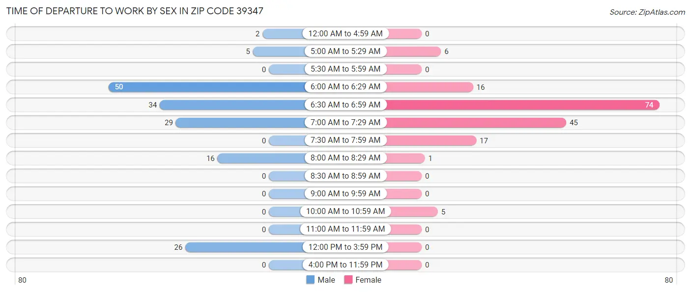 Time of Departure to Work by Sex in Zip Code 39347
