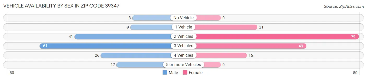 Vehicle Availability by Sex in Zip Code 39347