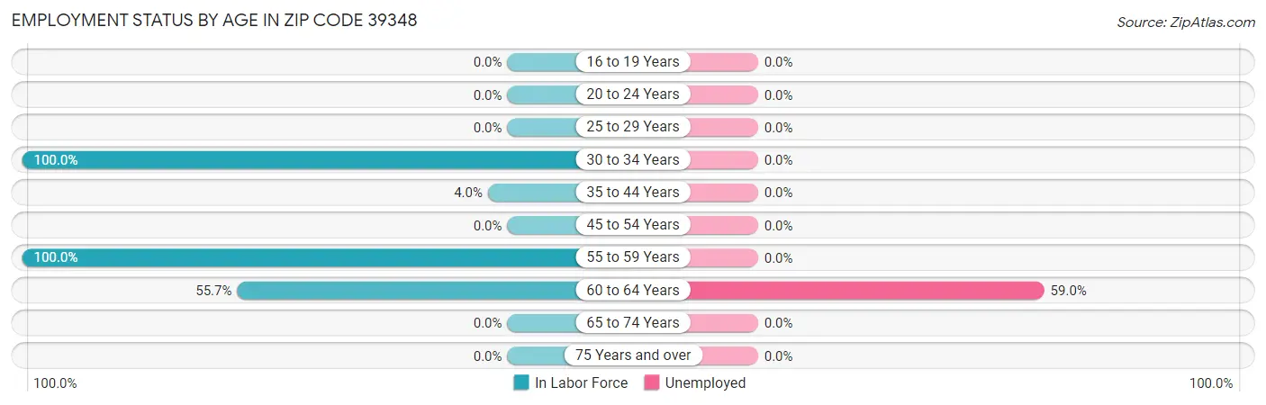 Employment Status by Age in Zip Code 39348