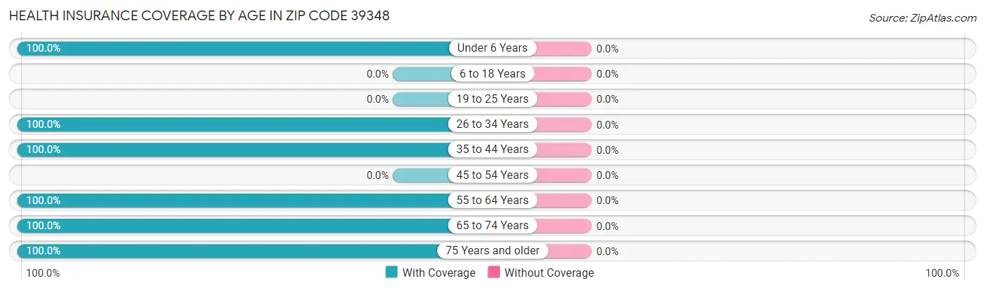 Health Insurance Coverage by Age in Zip Code 39348